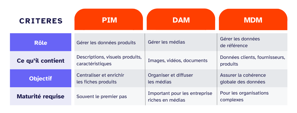 Différences entre PIM DAM MDM